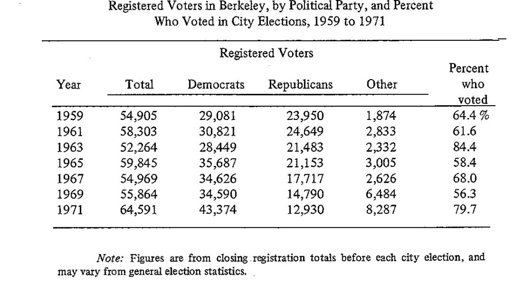 Listing of registered voters by party 1959 to 1971