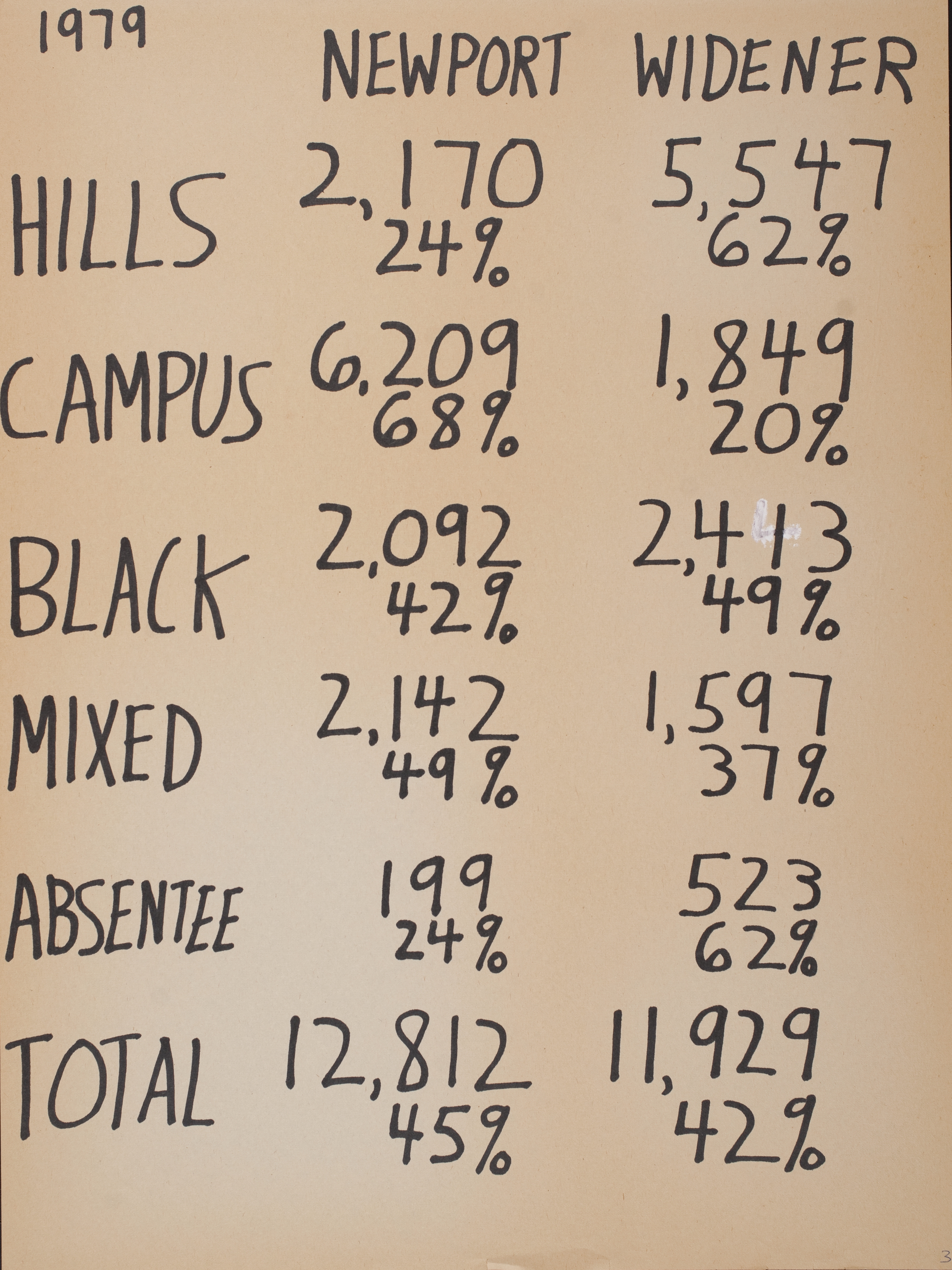  7 photos of handwritten Berkeley election results 1971 -1982 by David Mundstock