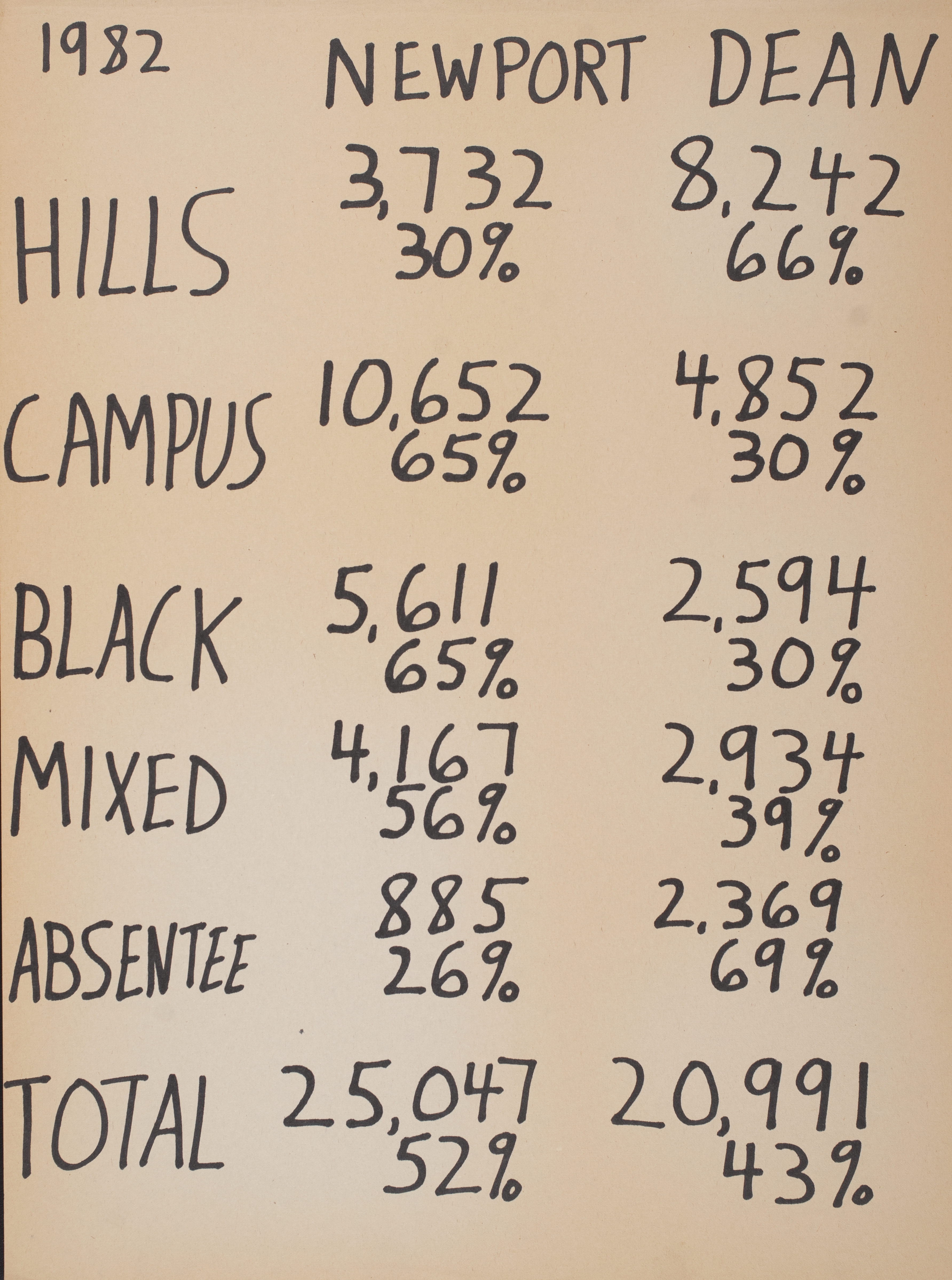  7 photos of handwritten Berkeley election results 1971 -1982 by David Mundstock