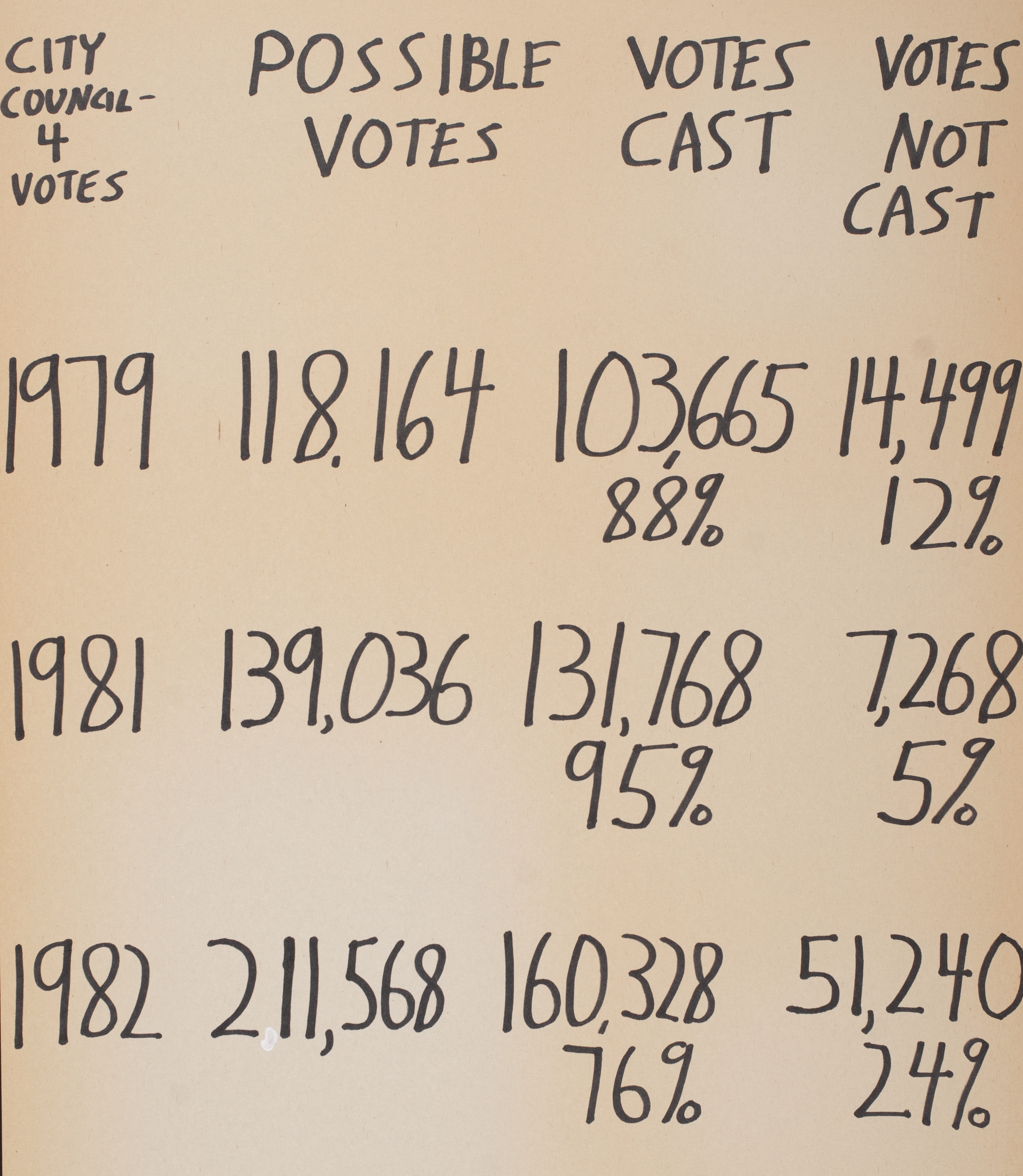  7 photos of handwritten Berkeley election results 1971 -1982 by David Mundstock