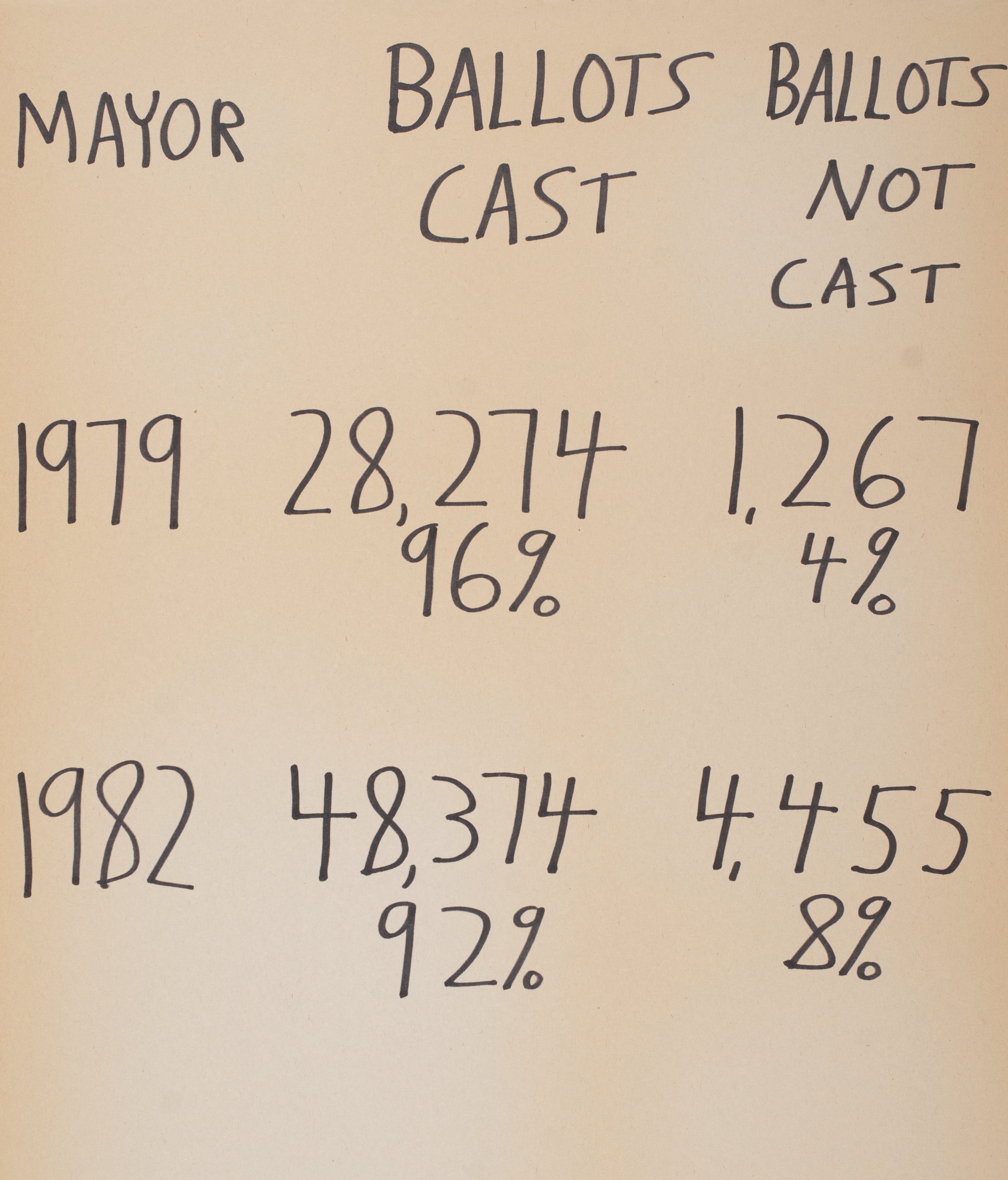  7 photos of handwritten Berkeley election results 1971 -1982 by David Mundstock